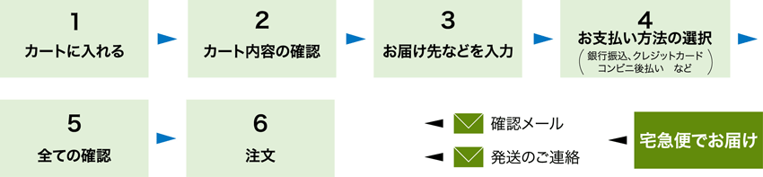 購入の流れ